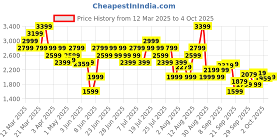 myntra.com New Balance Sport Essentials Heathertech Graphic T-Shirt new balance Price History Graph from 12 Mar 2025 to 4 Oct 2025