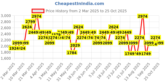 myntra.com New Balance Sport Essentials Heathertech Sports T-shirt new balance Price History Graph from 2 Mar 2025 to 25 Oct 2025