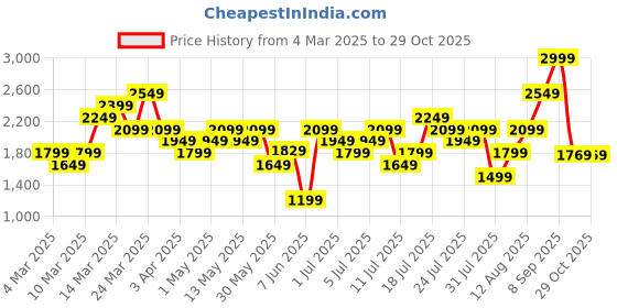 myntra.com New Balance Sport Essentials T-Shirt new balance Price History Graph from 4 Mar 2025 to 29 Oct 2025