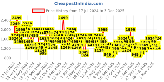 myntra.com New Balance Sport Script T-Shirt new balance Price History Graph from 17 Jul 2024 to 3 Dec 2025