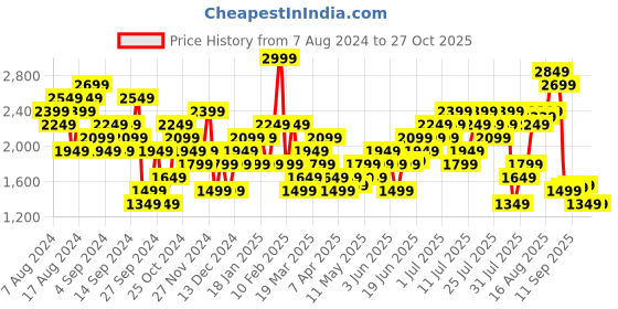 myntra.com New Balance Sport Stacked Printed T-shirt new balance Price History Graph from 7 Aug 2024 to 26 Oct 2025