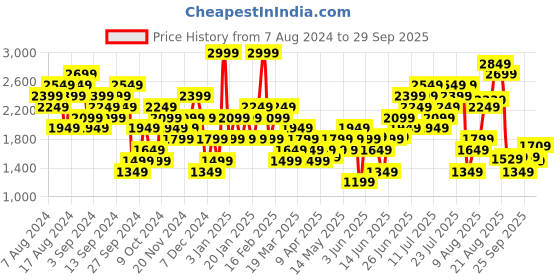 myntra.com New Balance Sport Stacked T-shirt new balance Price History Graph from 7 Aug 2024 to 29 Sep 2025