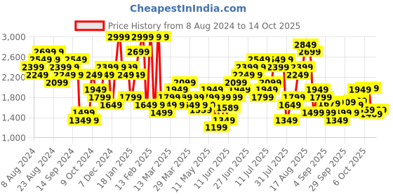 myntra.com New Balance Sport Stacked T-shirt new balance Price History Graph from 8 Aug 2024 to 2 Oct 2025