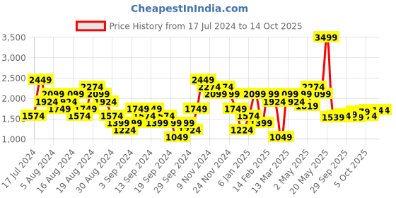 myntra.com New Balance Sustainable Drop-Shoulder Sleeves Abzorb Oversized Running T-shirt new balance Price History Graph from 17 Jul 2024 to 14 Oct 2025