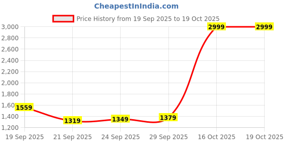 myntra.com New Balance Sustainable Fast-Dry Printed Abzorb Running T-shirt new balance Price History Graph from 19 Sep 2025 to 18 Oct 2025