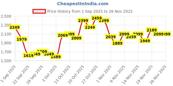 myntra.com New Balance Typography Print Drop-Sleeves Cotton Relaxed Fit Intelligent Choice T-shirt new balance Price History Graph from 1 Sep 2025 to 25 Nov 2025