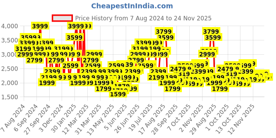 myntra.com New Balance Typography Printed Drop-Shoulder Sleeves Pure Cotton Relaxed T-shirt new balance Price History Graph from 7 Aug 2024 to 24 Nov 2025