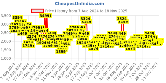 myntra.com New Balance Typography Printed Drop-Shoulder Sleeves Relaxed T-shirt new balance Price History Graph from 7 Aug 2024 to 18 Nov 2025