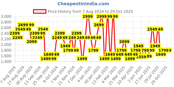myntra.com New Balance Typography Printed T-shirt new balance Price History Graph from 7 Aug 2024 to 29 Oct 2025