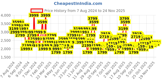 myntra.com New Balance Ultra-Fast Drying Running T-shirt new balance Price History Graph from 7 Aug 2024 to 24 Nov 2025