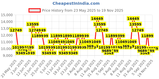 myntra.com New Balance Unisex 2002 Striped Everyday Sneakers new balance Price History Graph from 23 May 2025 to 19 Nov 2025