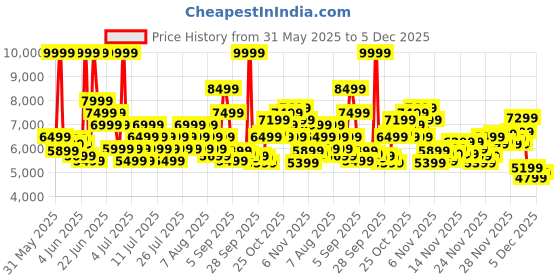myntra.com New Balance Unisex 327 Colourblocked Suede Sneakers new balance Price History Graph from 31 May 2025 to 5 Dec 2025