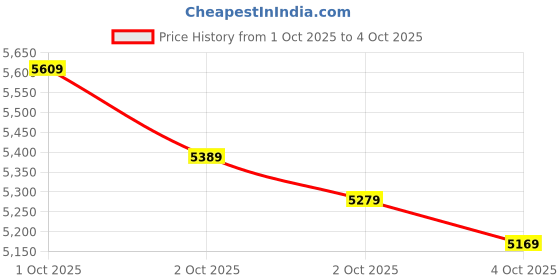 myntra.com New Balance Unisex 370 Suede Sneakers new balance Price History Graph from 1 Oct 2025 to 4 Oct 2025