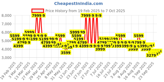 myntra.com New Balance Unisex 500 Woven Design Leather Sneakers new balance Price History Graph from 19 Feb 2025 to 7 Oct 2025