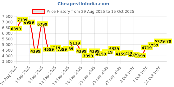 myntra.com New Balance Unisex 520 Running Shoes new balance Price History Graph from 29 Aug 2025 to 14 Oct 2025
