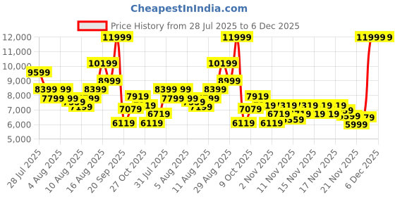 myntra.com New Balance Unisex 530 Running Shoes new balance Price History Graph from 28 Jul 2025 to 6 Dec 2025