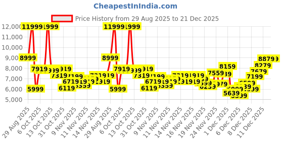 myntra.com New Balance Unisex 530 Sneakers new balance Price History Graph from 29 Aug 2025 to 21 Dec 2025