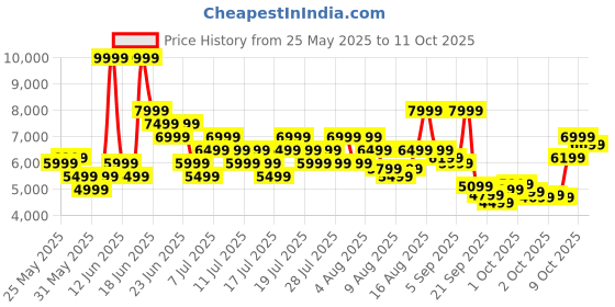 myntra.com New Balance Unisex 574 Encap Suede Sneakers new balance Price History Graph from 25 May 2025 to 4 Oct 2025