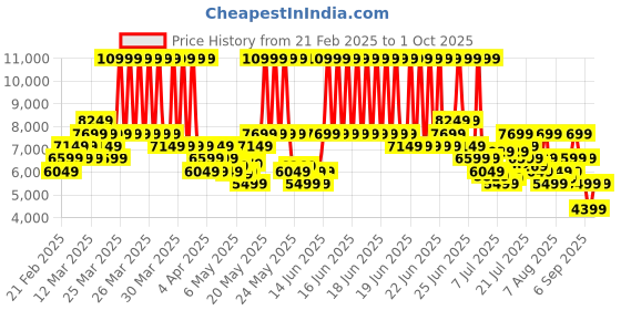 myntra.com New Balance Unisex 574 Everyday Sneakers new balance Price History Graph from 21 Feb 2025 to 1 Oct 2025