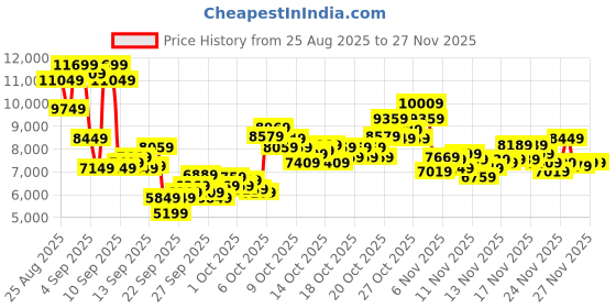 myntra.com New Balance Unisex 574 Legacy Sneakers new balance Price History Graph from 25 Aug 2025 to 25 Nov 2025