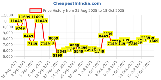 myntra.com New Balance Unisex 574 Legacy Sneakers new balance Price History Graph from 25 Aug 2025 to 17 Oct 2025