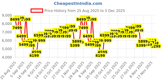 myntra.com New Balance Unisex 574 Sneakers new balance Price History Graph from 25 Aug 2025 to 5 Dec 2025