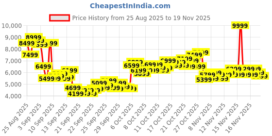 myntra.com New Balance Unisex 574 Sneakers new balance Price History Graph from 25 Aug 2025 to 18 Nov 2025