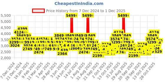 myntra.com New Balance Unisex 720 Sneaker new balance Price History Graph from 7 Dec 2024 to 1 Dec 2025