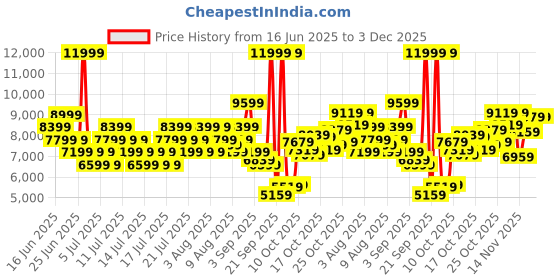 myntra.com New Balance Unisex 997R Everyday Suede Sneakers new balance Price History Graph from 16 Jun 2025 to 2 Dec 2025