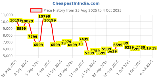 myntra.com New Balance Unisex 997R Sneakers new balance Price History Graph from 25 Aug 2025 to 4 Oct 2025