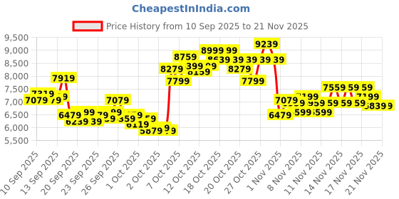 myntra.com New Balance Unisex 997R Suede Sneakers new balance Price History Graph from 10 Sep 2025 to 18 Nov 2025