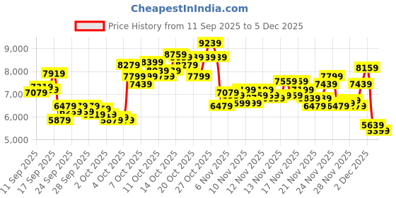 myntra.com New Balance Unisex 997R Suede Sneakers new balance Price History Graph from 11 Sep 2025 to 5 Dec 2025