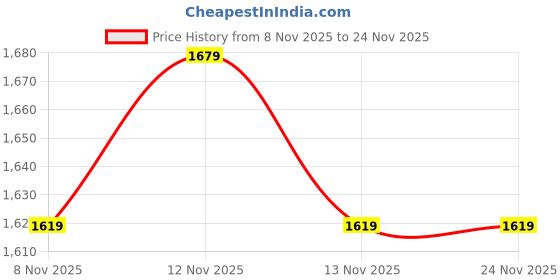 myntra.com New Balance Unisex Brand Logo Backpack Comes with Pencil Case - 17 L new balance Price History Graph from 8 Nov 2025 to 24 Nov 2025