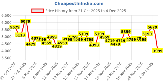 myntra.com New Balance Unisex Flash Running Shoes new balance Price History Graph from 21 Oct 2025 to 4 Dec 2025