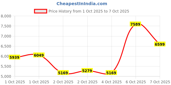 myntra.com New Balance Unisex RC42 Suede Sneakers new balance Price History Graph from 1 Oct 2025 to 4 Oct 2025