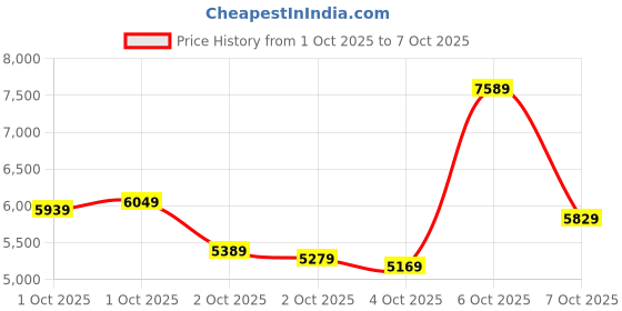 myntra.com New Balance Unisex RC42 Suede Sneakers new balance Price History Graph from 1 Oct 2025 to 4 Oct 2025