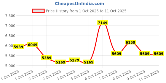 myntra.com New Balance Unisex RC42 Suede Sneakers new balance Price History Graph from 1 Oct 2025 to 4 Oct 2025