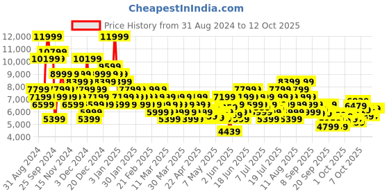 myntra.com New Balance Unisex Suede 997R Sneakers new balance Price History Graph from 31 Aug 2024 to 12 Oct 2025