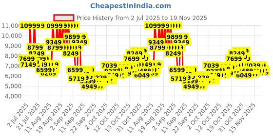 myntra.com New Balance Unisex Textured RC42 Sneakers new balance Price History Graph from 2 Jul 2025 to 19 Nov 2025
