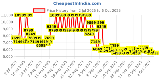 myntra.com New Balance Unisex Textured RC42 Sneakers new balance Price History Graph from 2 Jul 2025 to 4 Oct 2025