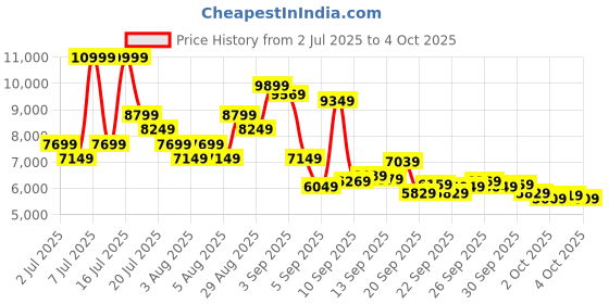 myntra.com New Balance Unisex Textured RC42 Sneakers new balance Price History Graph from 2 Jul 2025 to 4 Oct 2025