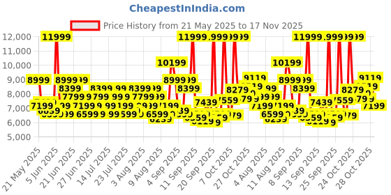 myntra.com New Balance Unisex Woven Design 997R Sneakers new balance Price History Graph from 21 May 2025 to 17 Nov 2025