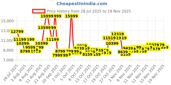 myntra.com New Balance Unisex WRPD Suede Everyday Sneakers new balance Price History Graph from 28 Jul 2025 to 18 Nov 2025