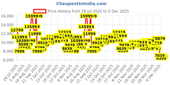 myntra.com New Balance Unisex WRPD Suede Everyday Sneakers new balance Price History Graph from 28 Jul 2025 to 5 Dec 2025