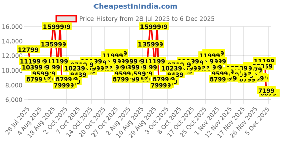 myntra.com New Balance Unisex WRPD Suede Everyday Sneakers new balance Price History Graph from 28 Jul 2025 to 5 Dec 2025