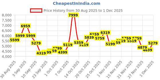 myntra.com New Balance Varsity French Terry Graphic Crew Printed Sweatshirt new balance Price History Graph from 30 Aug 2025 to 30 Nov 2025