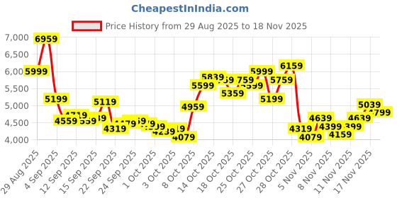 myntra.com New Balance Women 410 Running Shoes new balance Price History Graph from 29 Aug 2025 to 18 Nov 2025