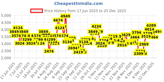 myntra.com New Balance Women 411l Woven Design Running Shoes new balance Price History Graph from 17 Jun 2025 to 23 Dec 2025