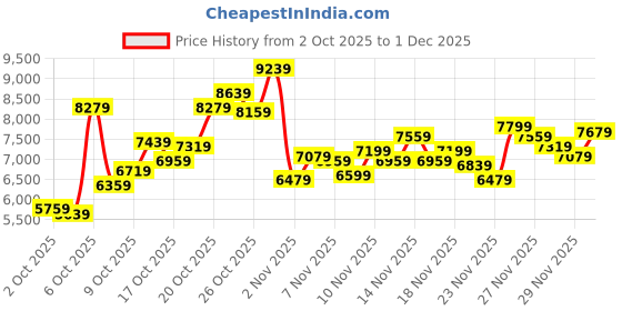 myntra.com New Balance Women 680 Running Shoes new balance Price History Graph from 2 Oct 2025 to 29 Nov 2025