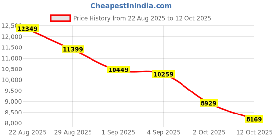 myntra.com New Balance Women 880 Fresh Foam Running Shoe new balance Price History Graph from 22 Aug 2025 to 12 Oct 2025